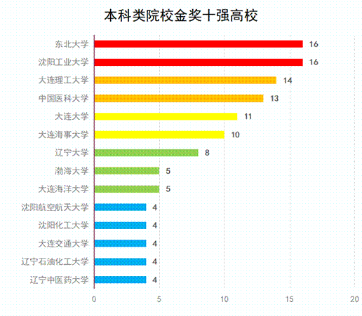 本科类高校金奖十强高校