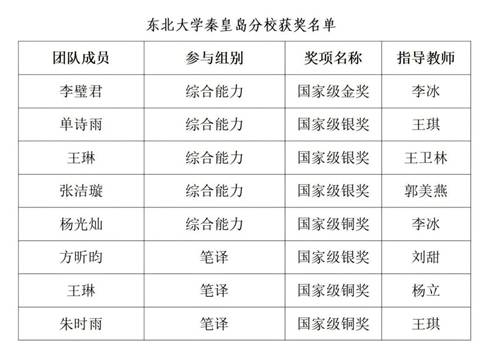 我校在2025“外研社·国才杯”“理解当代中国”全国大学生外语能力大赛中首获金奖_02(1)(1)